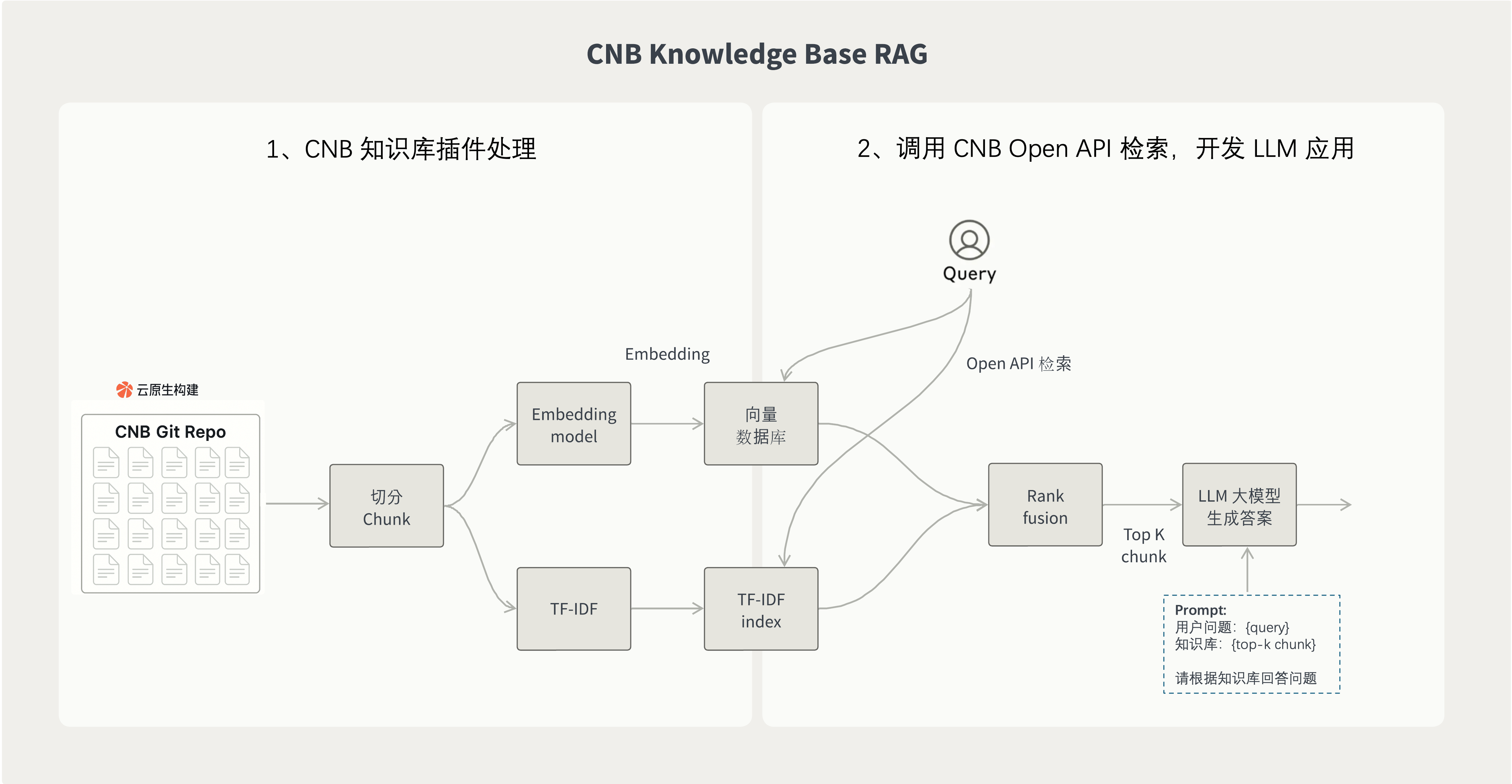 Flowchart of building a RAG application in 2 steps with the Cloud Native Build knowledge base plugin
